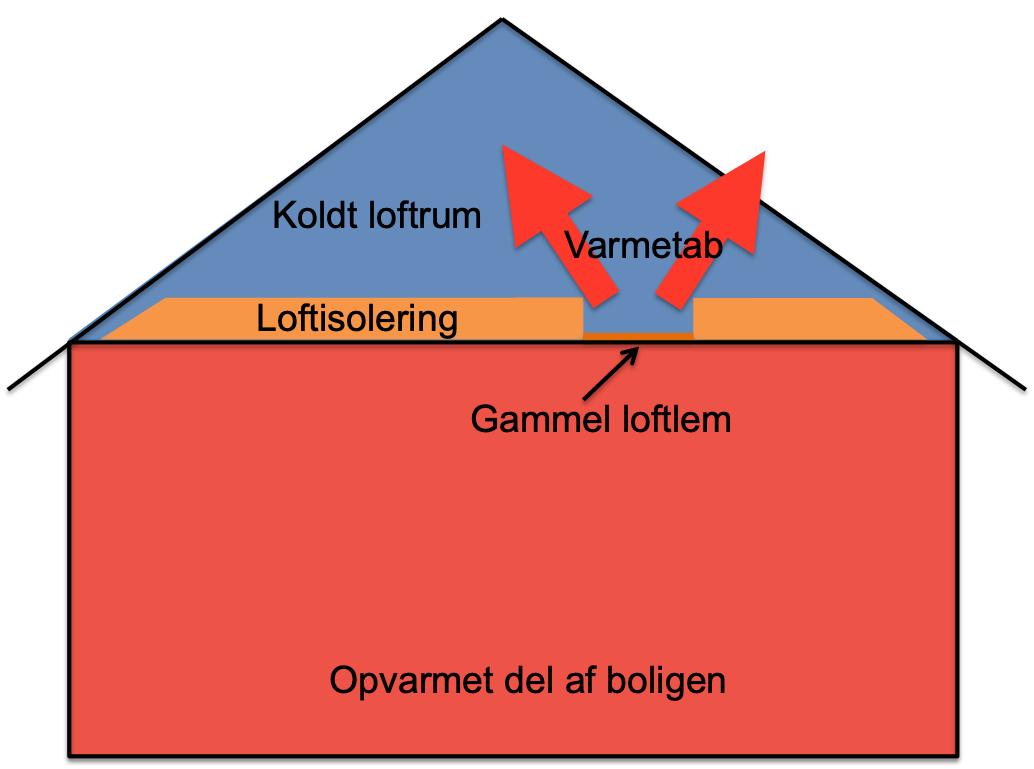 Loftlem - udskift til den BEDSTE pris. Spar op til 30% ...